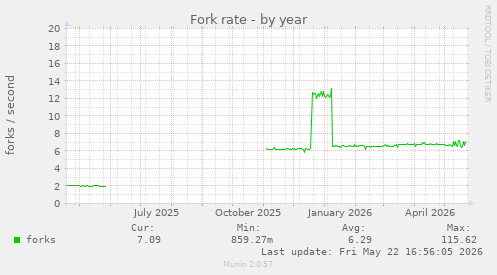 Fork rate