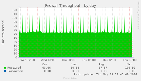 Firewall Throughput