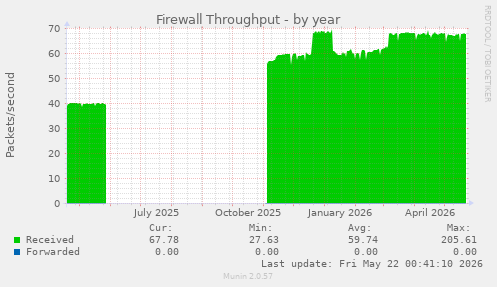 Firewall Throughput