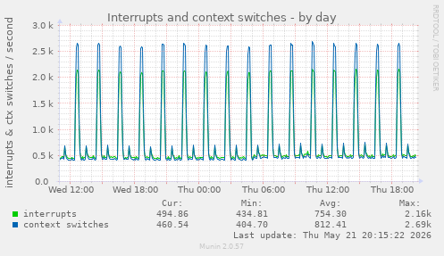 Interrupts and context switches