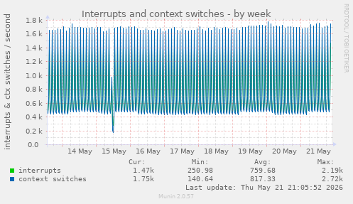 Interrupts and context switches