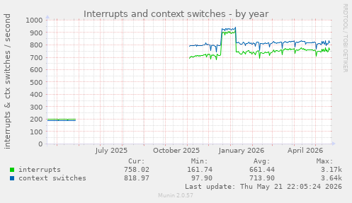 yearly graph