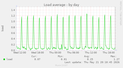 Load average