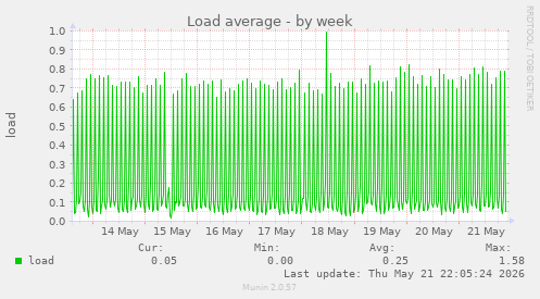 Load average