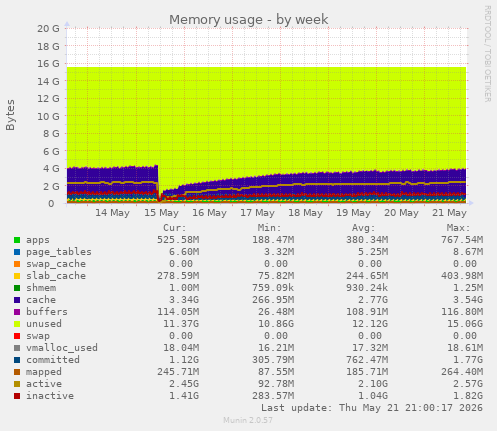 Memory usage