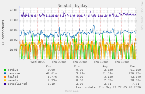 Netstat