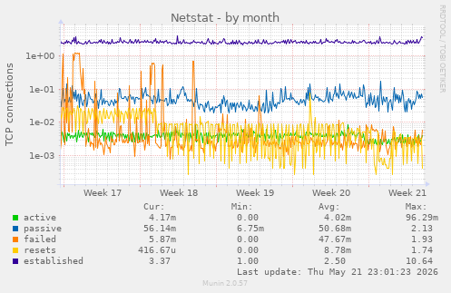 Netstat