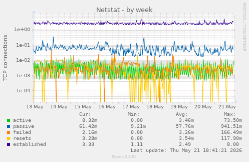 Netstat