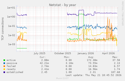 Netstat