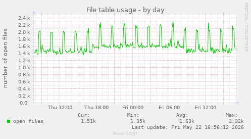 File table usage