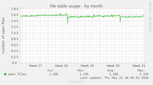 File table usage