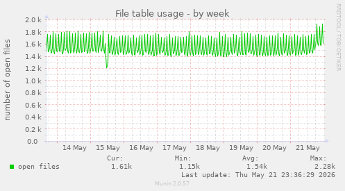File table usage