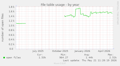 File table usage
