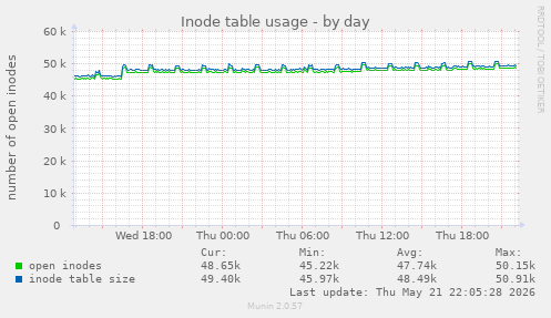 Inode table usage