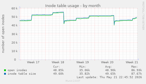 monthly graph