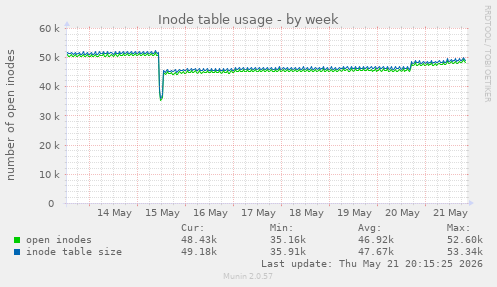 Inode table usage