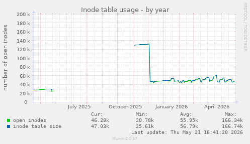 Inode table usage