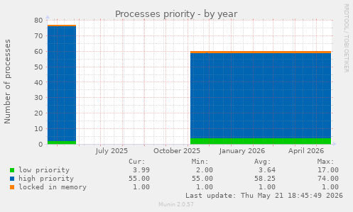 Processes priority