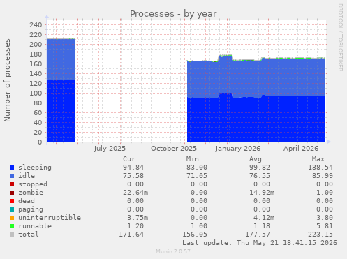 Processes