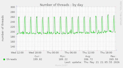 Number of threads