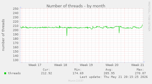 Number of threads