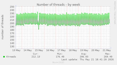 Number of threads