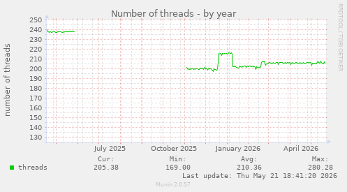 Number of threads