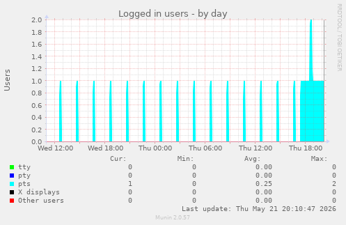 Logged in users