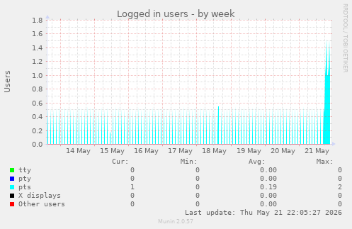 Logged in users