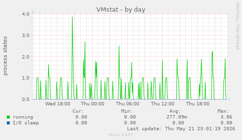 VMstat