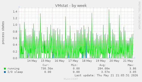 VMstat