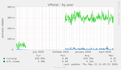 VMstat