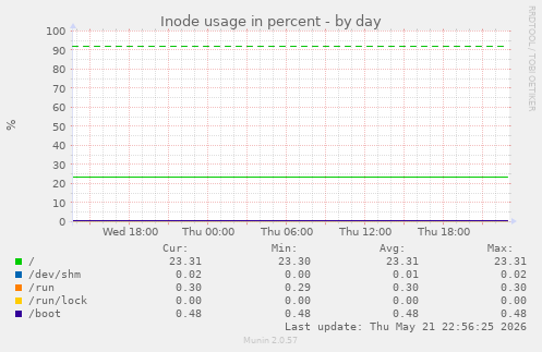 Inode usage in percent