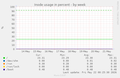 Inode usage in percent