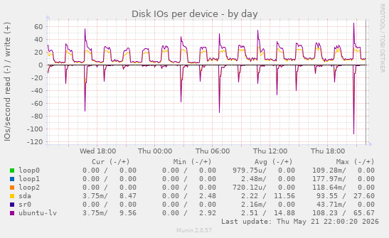Disk IOs per device