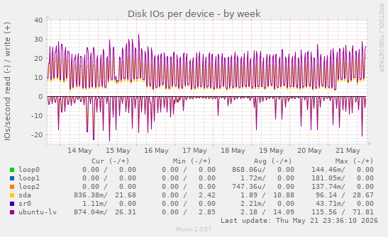 Disk IOs per device