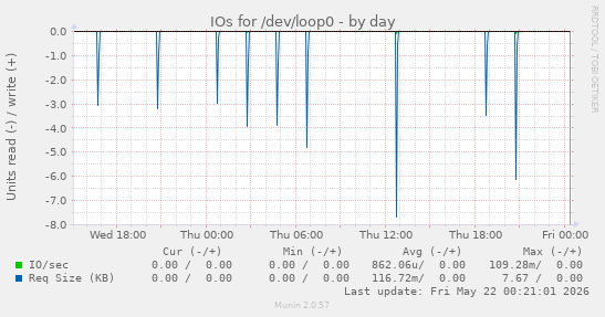 IOs for /dev/loop0