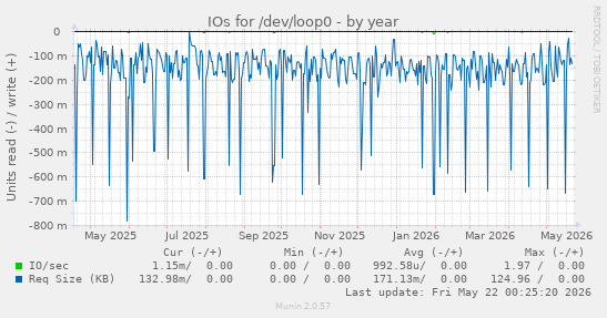 yearly graph