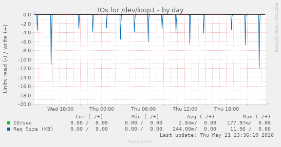 IOs for /dev/loop1