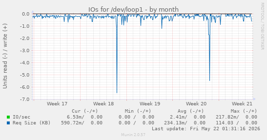 monthly graph