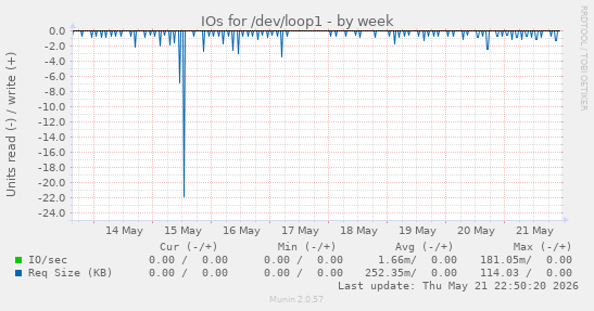 IOs for /dev/loop1