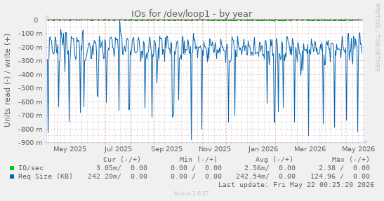 yearly graph