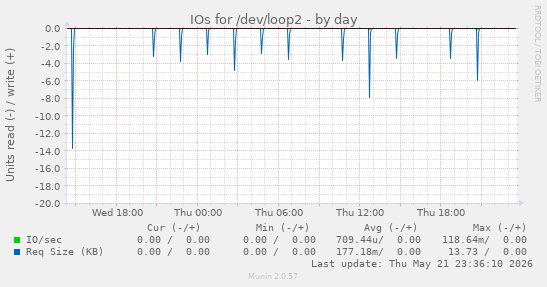 IOs for /dev/loop2