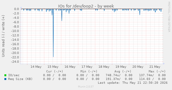 IOs for /dev/loop2