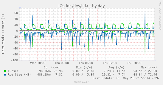 IOs for /dev/sda