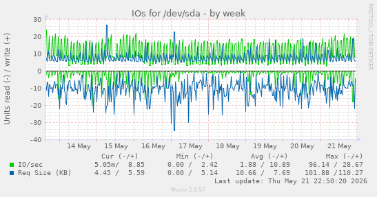 IOs for /dev/sda