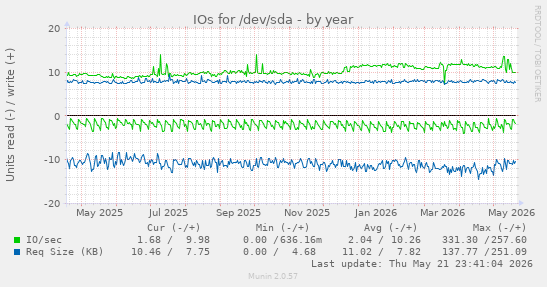 yearly graph