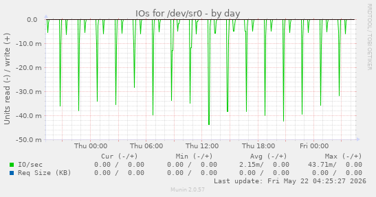 IOs for /dev/sr0