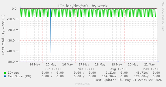 IOs for /dev/sr0