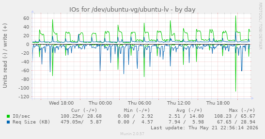 IOs for /dev/ubuntu-vg/ubuntu-lv